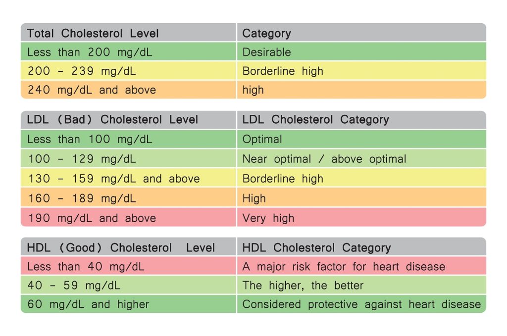 Cholesterol chart