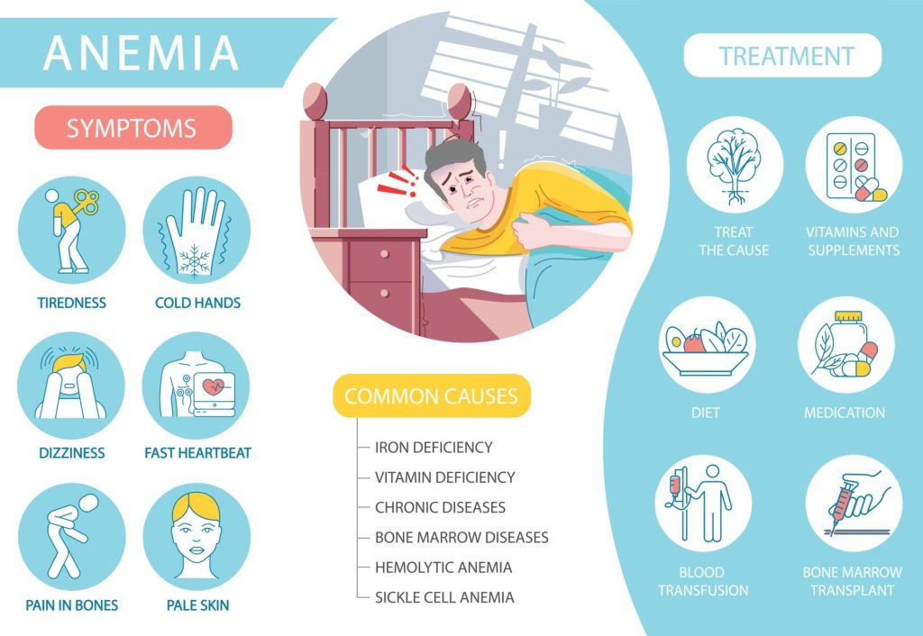 Cause & treatments for anemia