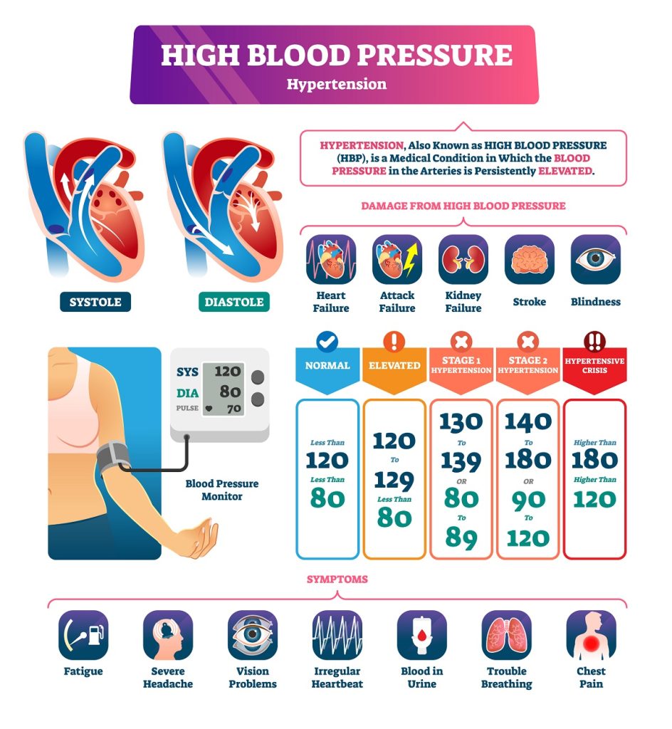 Blood pressure chart