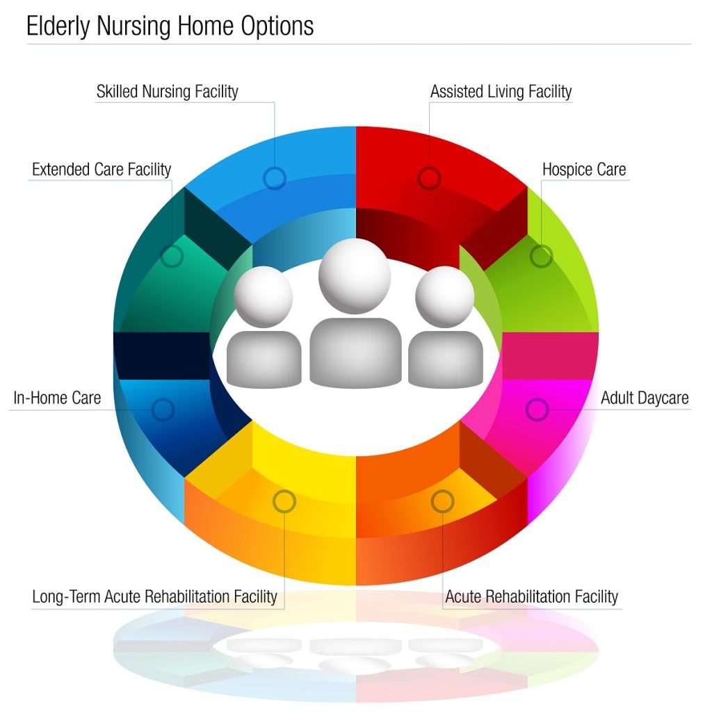 Choices for LTC