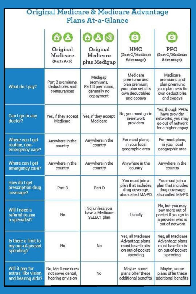What Medicare plans cover