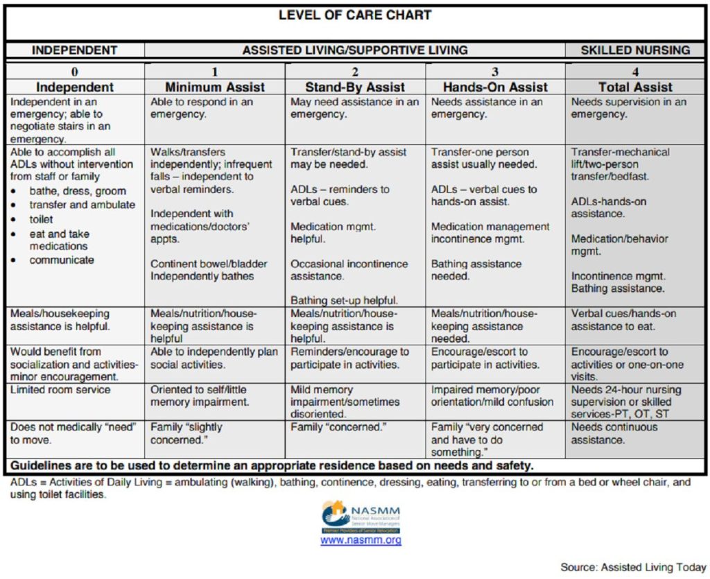 Levels of Care chart