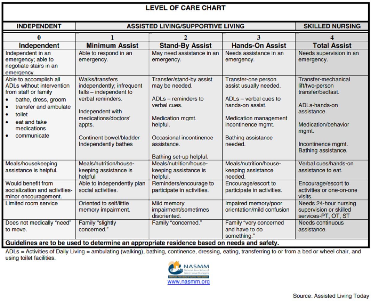 What Is Level 4 Care For Seniors?