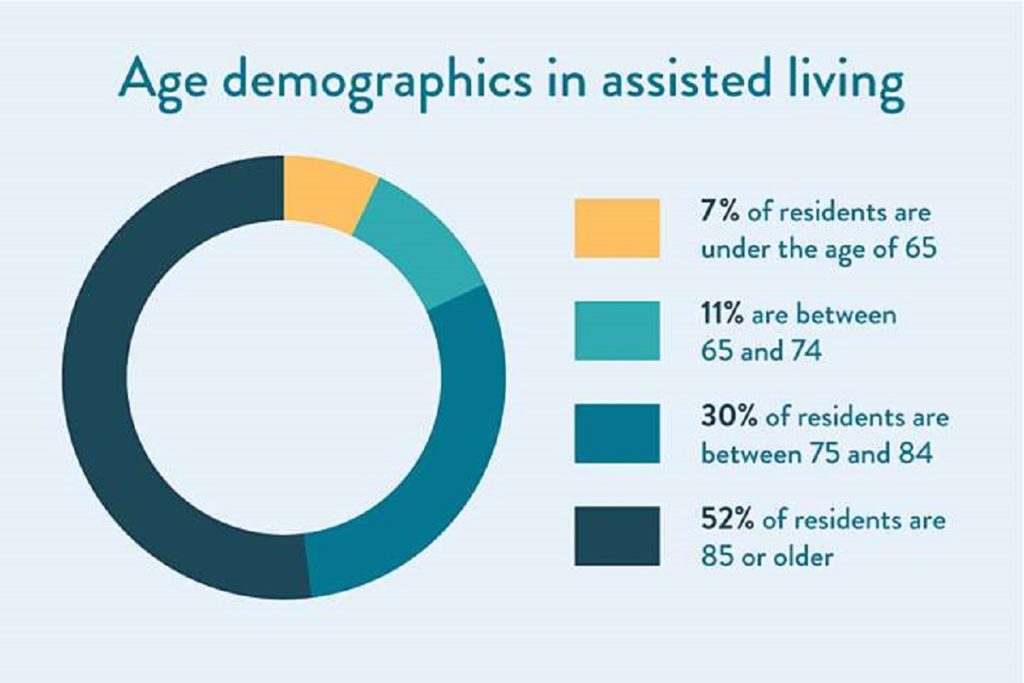 Assisted living statistics